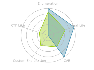 Radar chart for Fingerprint