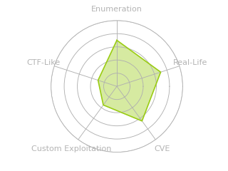 Radar chart for Fluffy