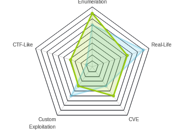 Radar chart for FluJab
