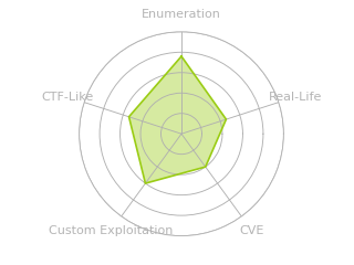 Radar chart for FluxCapacitor