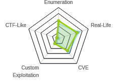 Radar chart for Forest