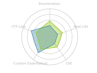 Radar chart for Forge