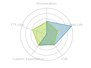 Radar chart for Forgot