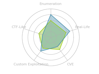 Radar chart for Format
