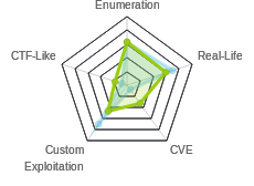 Radar chart for Fortune
