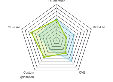 Radar chart for Frolic