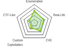 Radar chart for Fuse
