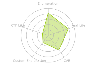 Radar chart for Ghost