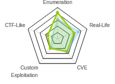 Radar chart for Ghoul