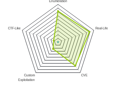 Radar chart for giddy