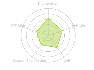 Radar chart for Giveback