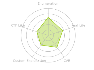 Radar chart for Gofer