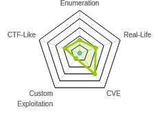 Radar chart for Grandpa