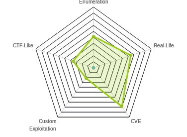 Radar chart for Granny