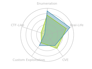 Radar chart for Guardian