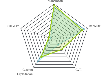 Radar chart for Hackback
