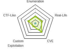 Radar chart for Haircut