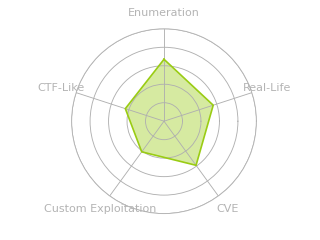 Radar chart for Hancliffe
