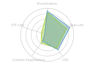 Radar chart for Hathor