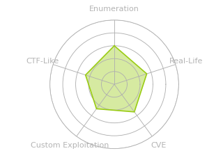 Radar chart for Health