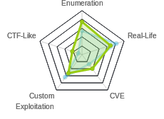 Radar chart for Heist