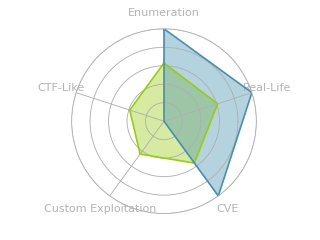Radar chart for Helix