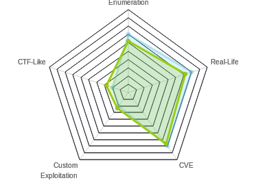 Radar chart for Help