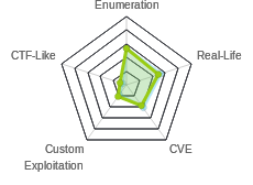 Radar chart for Helpline