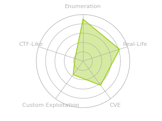 Radar chart for Hercules