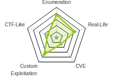 Radar chart for Holiday