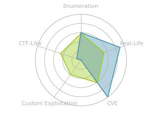 Radar chart for Horizontall