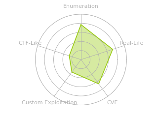 Radar chart for Infiltrator
