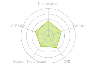 Radar chart for Inject