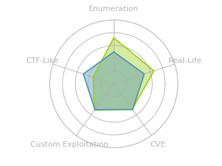 Radar chart for Intelligence