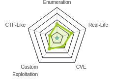 Radar chart for Intense