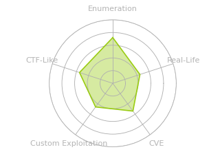Radar chart for Interface