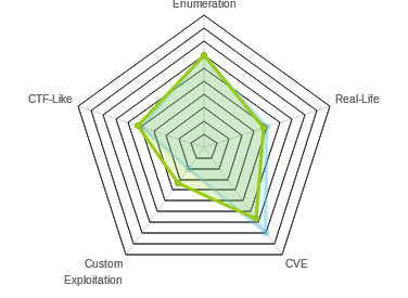 Radar chart for Irked