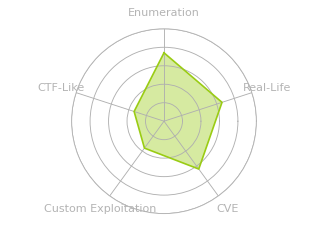 Radar chart for Jab