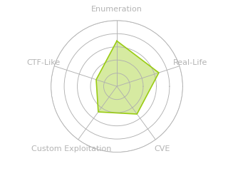 Radar chart for Jail