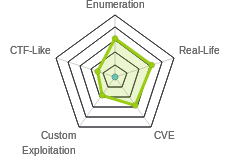 Radar chart for Jarvis