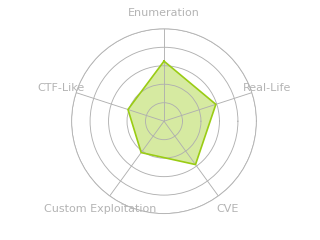 Radar chart for Jeeves