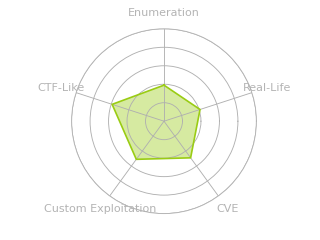 Radar chart for Jerry