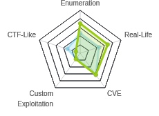 Radar chart for Joker