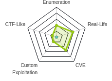 Radar chart for Json