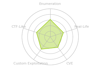Radar chart for Jupiter