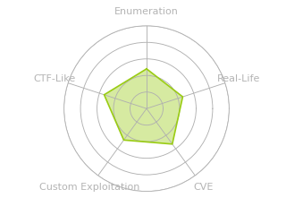 Radar chart for Keeper