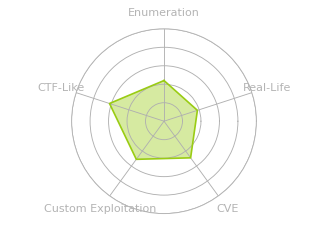 Radar chart for Knife