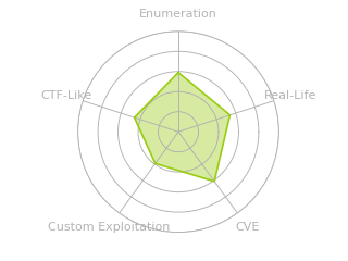 Radar chart for Kobold