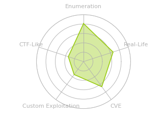 Radar chart for Kotarak