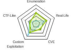 Radar chart for Kryptos